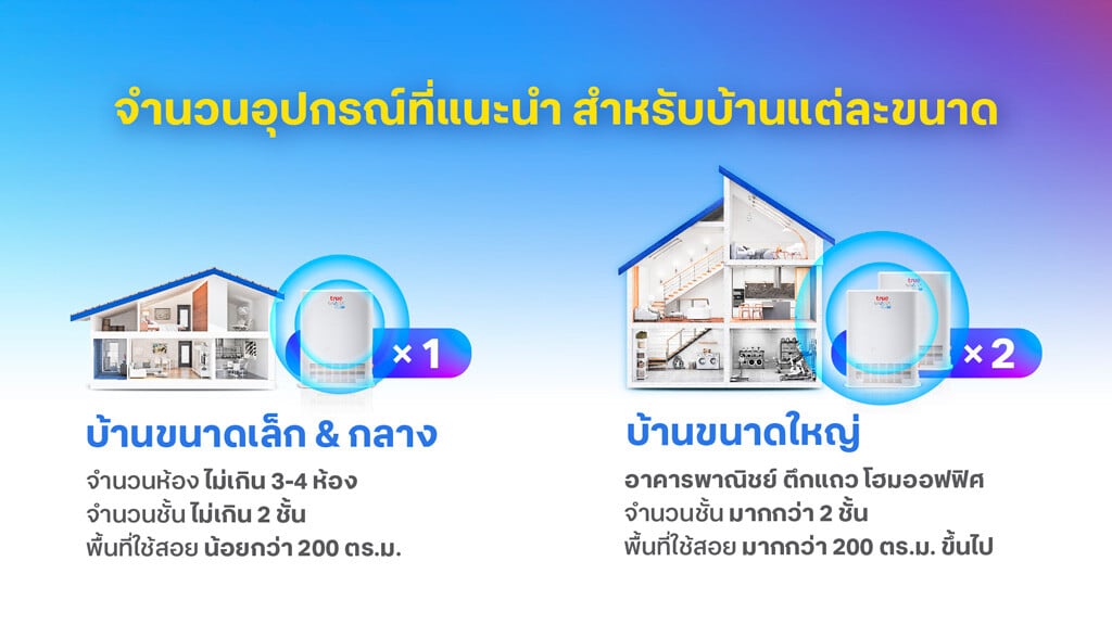 จำนวนอุปกรณ์ Mesh Wi-Fi ที่แนะนำ สำหรับบ้านแต่ละขนาด